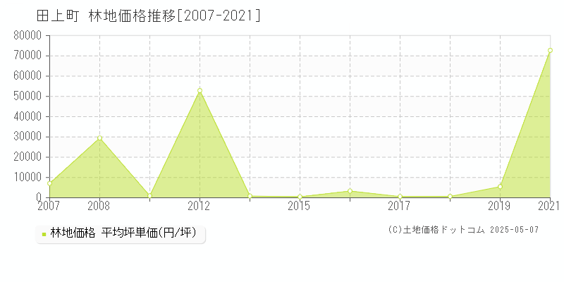 南蒲原郡田上町の林地取引事例推移グラフ 