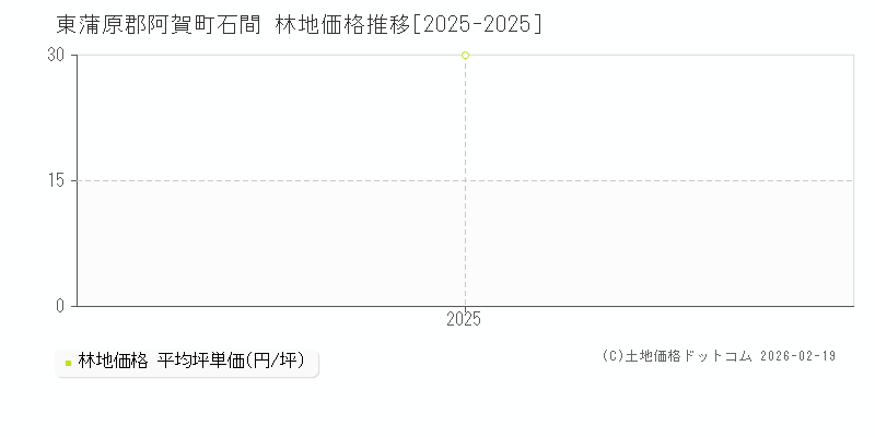 石間(東蒲原郡阿賀町)の林地価格推移グラフ(坪単価)[2025-2025年]