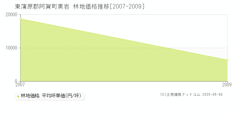 黒岩(東蒲原郡阿賀町)の林地価格推移グラフ(坪単価)[2007-2009年]