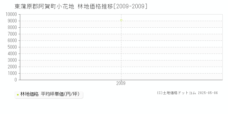 小花地(東蒲原郡阿賀町)の林地価格推移グラフ(坪単価)[2009-2009年]