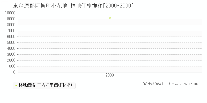 東蒲原郡阿賀町小花地の林地価格推移グラフ 