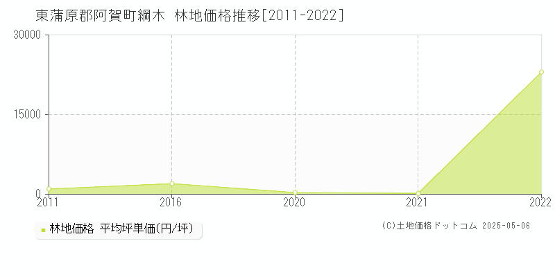 綱木(東蒲原郡阿賀町)の林地価格推移グラフ(坪単価)[2011-2022年]