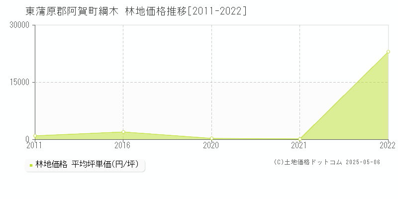 東蒲原郡阿賀町綱木の林地価格推移グラフ 