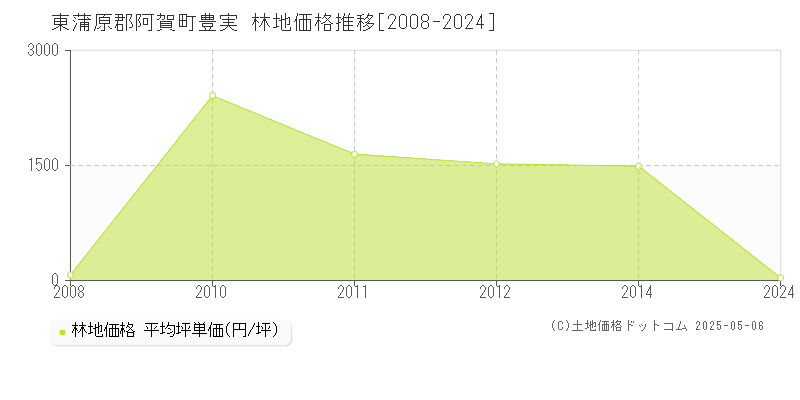 豊実(東蒲原郡阿賀町)の林地価格推移グラフ(坪単価)[2008-2024年]