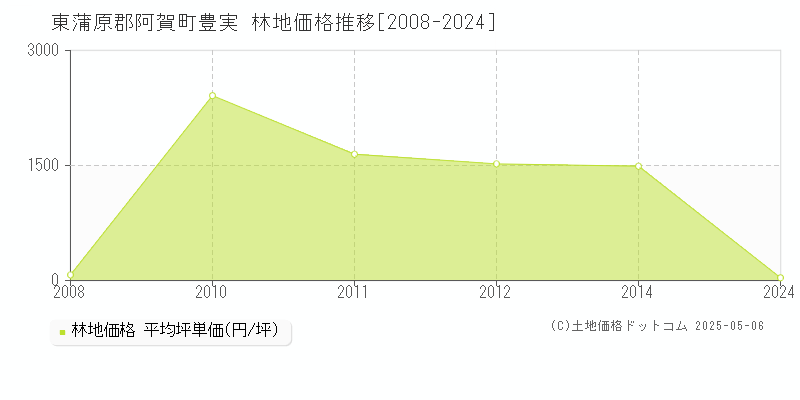 東蒲原郡阿賀町豊実の林地価格推移グラフ 