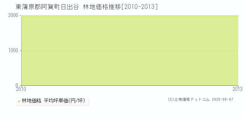 日出谷(東蒲原郡阿賀町)の林地価格推移グラフ(坪単価)[2010-2013年]