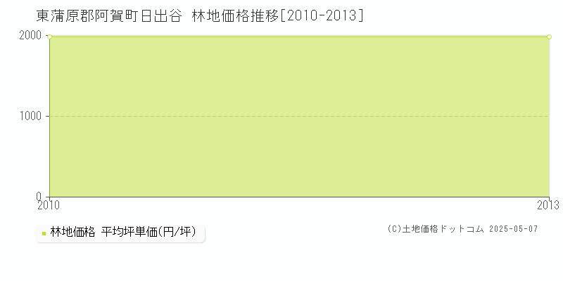 東蒲原郡阿賀町日出谷の林地価格推移グラフ 