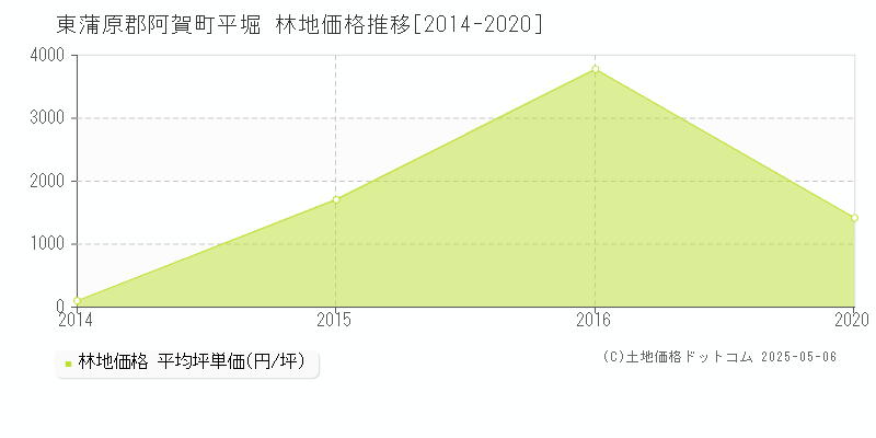 平堀(東蒲原郡阿賀町)の林地価格推移グラフ(坪単価)[2014-2020年]