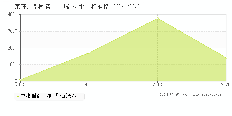 東蒲原郡阿賀町平堀の林地価格推移グラフ 