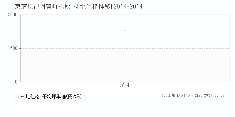 福取(東蒲原郡阿賀町)の林地価格推移グラフ(坪単価)[2014-2014年]