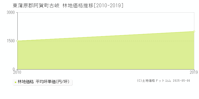 古岐(東蒲原郡阿賀町)の林地価格推移グラフ(坪単価)[2010-2019年]