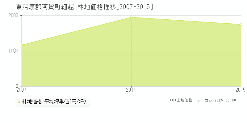 細越(東蒲原郡阿賀町)の林地価格推移グラフ(坪単価)[2007-2015年]