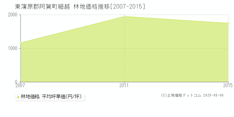 東蒲原郡阿賀町細越の林地価格推移グラフ 