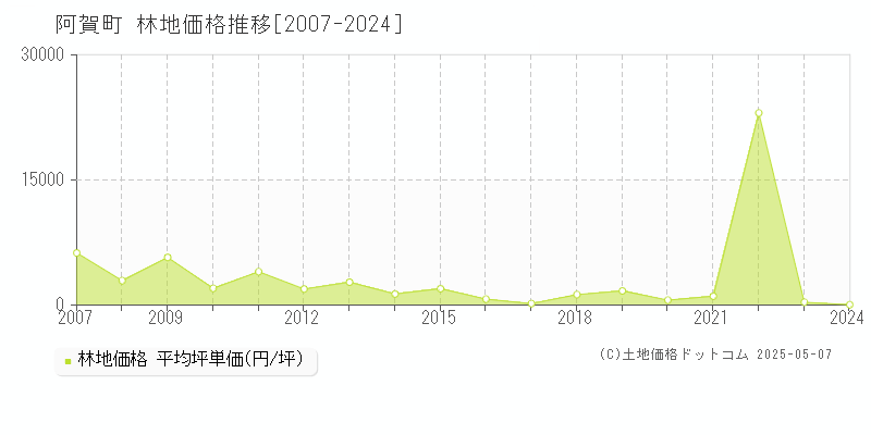 阿賀町(新潟県)の林地価格推移グラフ(坪単価)[2007-2024年]