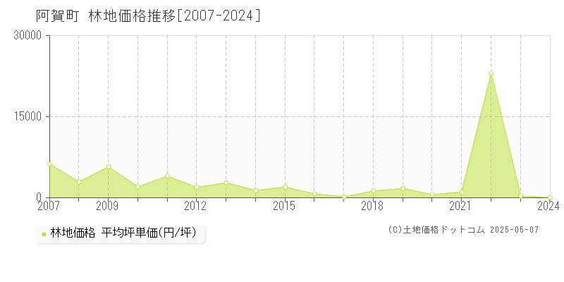 東蒲原郡阿賀町全域の林地価格推移グラフ 