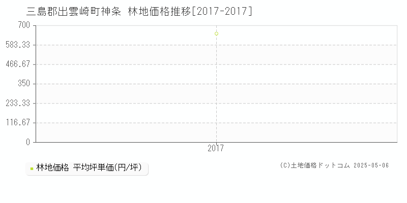 神条(三島郡出雲崎町)の林地価格推移グラフ(坪単価)[2017-2017年]