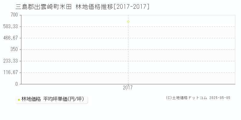 米田(三島郡出雲崎町)の林地価格推移グラフ(坪単価)[2017-2017年]