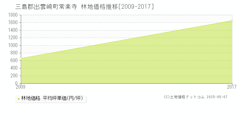 常楽寺(三島郡出雲崎町)の林地価格推移グラフ(坪単価)[2009-2017年]