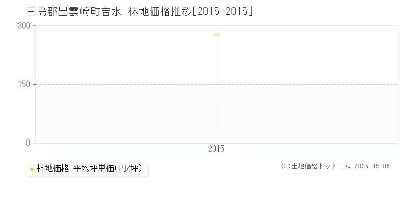 吉水(三島郡出雲崎町)の林地価格推移グラフ(坪単価)[2015-2015年]
