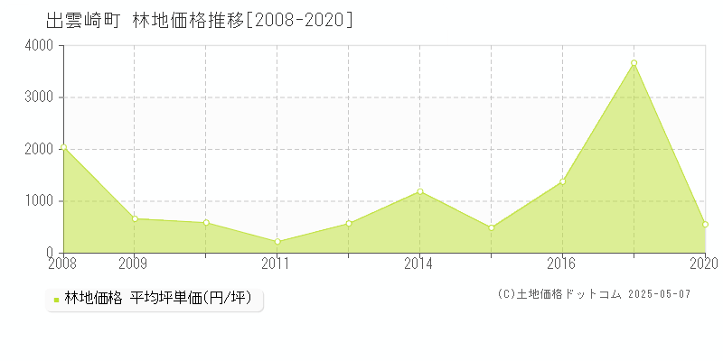 出雲崎町(新潟県)の林地価格推移グラフ(坪単価)[2008-2020年]