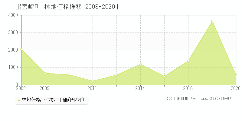 三島郡出雲崎町全域の林地価格推移グラフ 