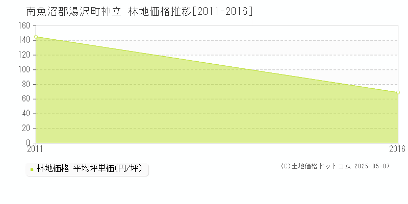 神立(南魚沼郡湯沢町)の林地価格推移グラフ(坪単価)[2011-2016年]
