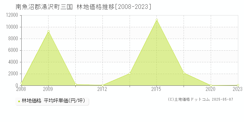 三国(南魚沼郡湯沢町)の林地価格推移グラフ(坪単価)[2008-2023年]