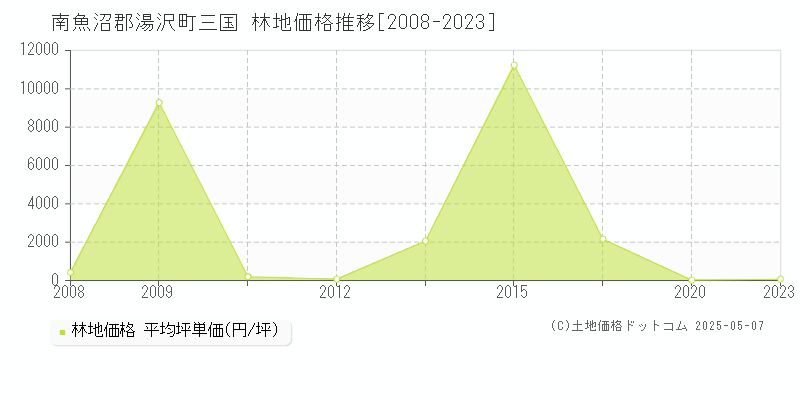 南魚沼郡湯沢町三国の林地価格推移グラフ 