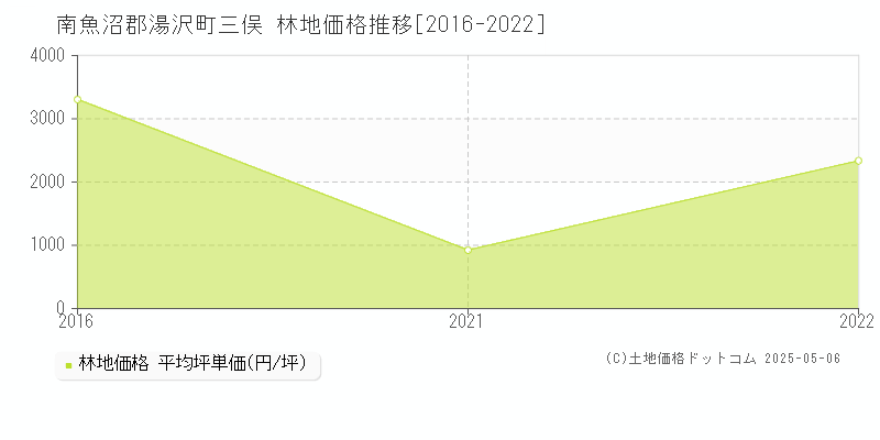 三俣(南魚沼郡湯沢町)の林地価格推移グラフ(坪単価)[2016-2022年]
