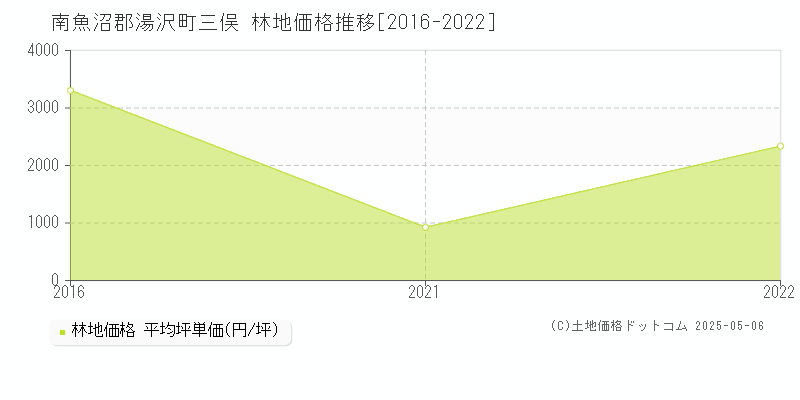 南魚沼郡湯沢町三俣の林地価格推移グラフ 