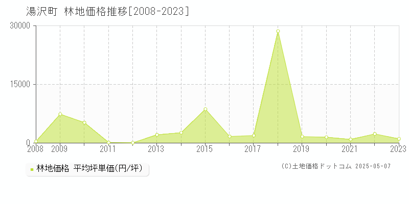 湯沢町(新潟県)の林地価格推移グラフ(坪単価)[2008-2023年]