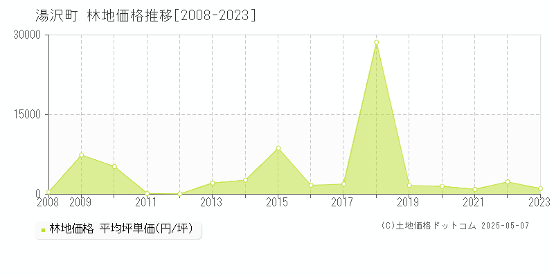 南魚沼郡湯沢町全域の林地価格推移グラフ 