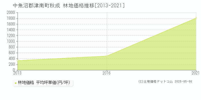 秋成(中魚沼郡津南町)の林地価格推移グラフ(坪単価)[2013-2021年]