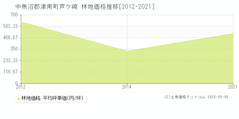芦ケ崎(中魚沼郡津南町)の林地価格推移グラフ(坪単価)[2012-2021年]