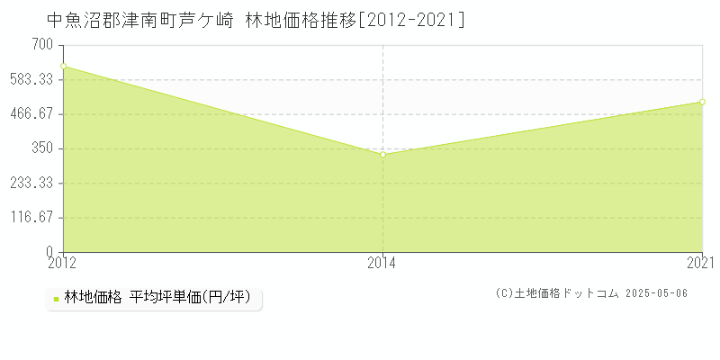 中魚沼郡津南町芦ケ崎の林地価格推移グラフ 