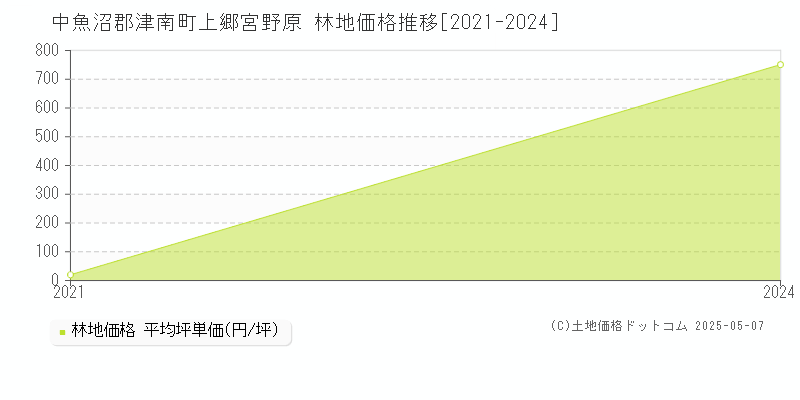 上郷宮野原(中魚沼郡津南町)の林地価格推移グラフ(坪単価)[2021-2024年]