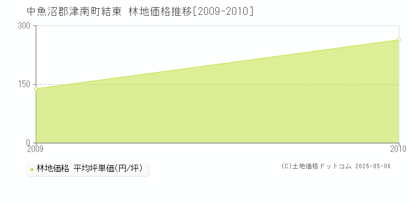 結東(中魚沼郡津南町)の林地価格推移グラフ(坪単価)[2009-2010年]