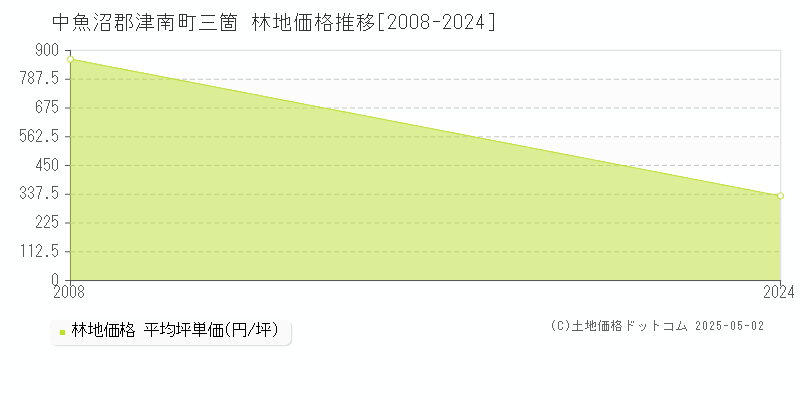 三箇(中魚沼郡津南町)の林地価格推移グラフ(坪単価)[2008-2024年]