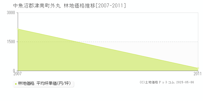 外丸(中魚沼郡津南町)の林地価格推移グラフ(坪単価)[2007-2011年]