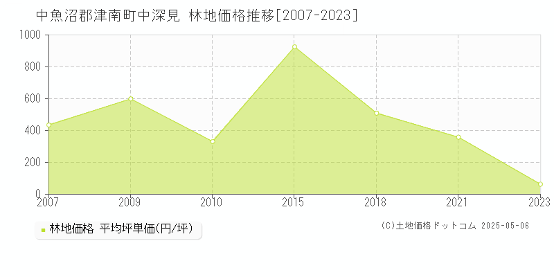 中深見(中魚沼郡津南町)の林地価格推移グラフ(坪単価)[2007-2023年]