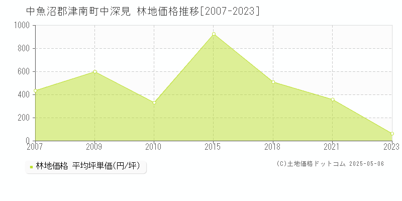 中魚沼郡津南町中深見の林地価格推移グラフ 