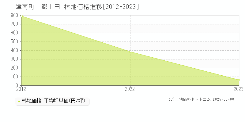 大字上郷上田(津南町)の林地価格推移グラフ(坪単価)[2012-2023年]