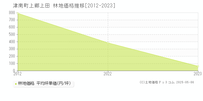 中魚沼郡津南町大字上郷上田の林地価格推移グラフ 