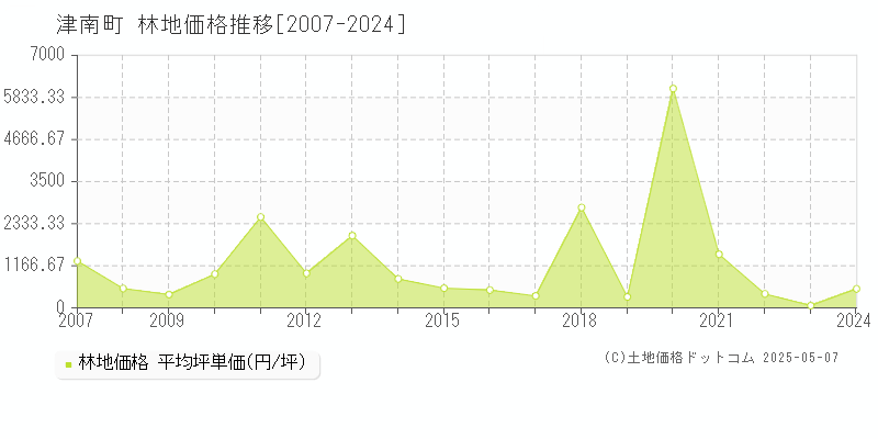 津南町(新潟県)の林地価格推移グラフ(坪単価)[2007-2024年]
