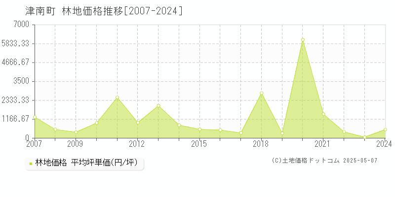 中魚沼郡津南町の林地価格推移グラフ 