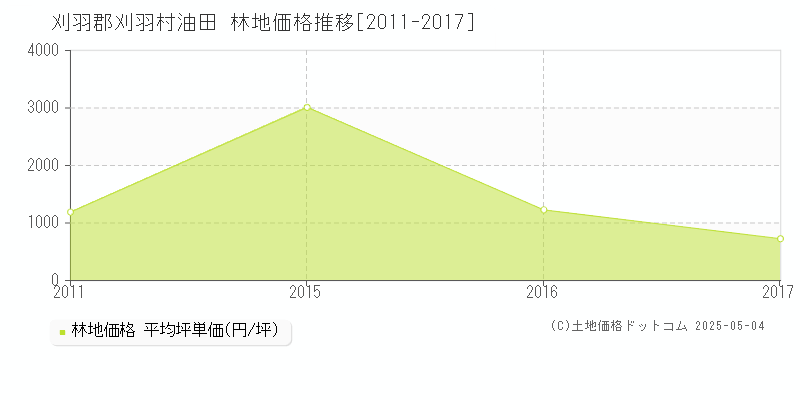 油田(刈羽郡刈羽村)の林地価格推移グラフ(坪単価)[2011-2017年]
