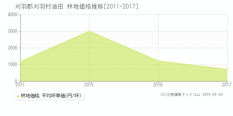 刈羽郡刈羽村油田の林地価格推移グラフ 