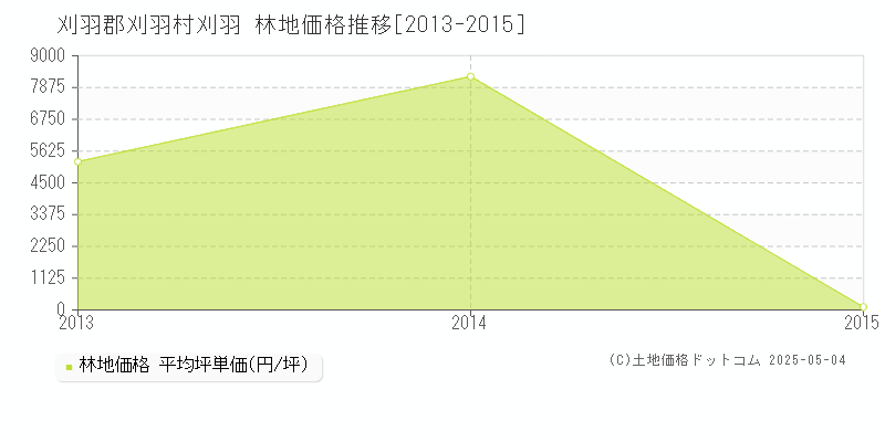 刈羽郡刈羽村刈羽の林地価格推移グラフ 