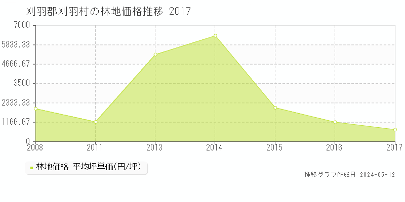 刈羽郡刈羽村の林地価格推移グラフ 