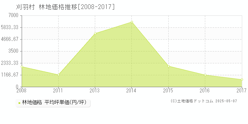 刈羽村(新潟県)の林地価格推移グラフ(坪単価)[2008-2017年]